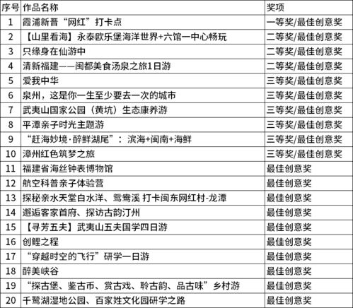 2020年“最美福建”旅游產(chǎn)品創(chuàng)意設(shè)計(jì)大賽圓滿落幕 最終獲獎(jiǎng)名單正式公布