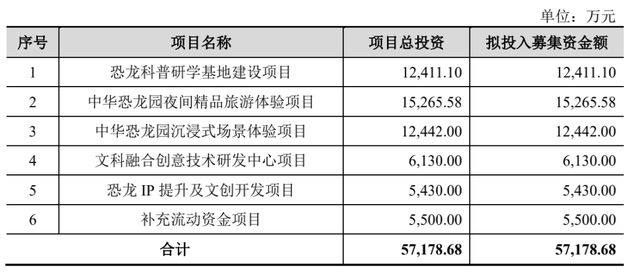 恐龍園IPO鍥而不舍 自主IP打造在路上，旅游開發策劃新路徑